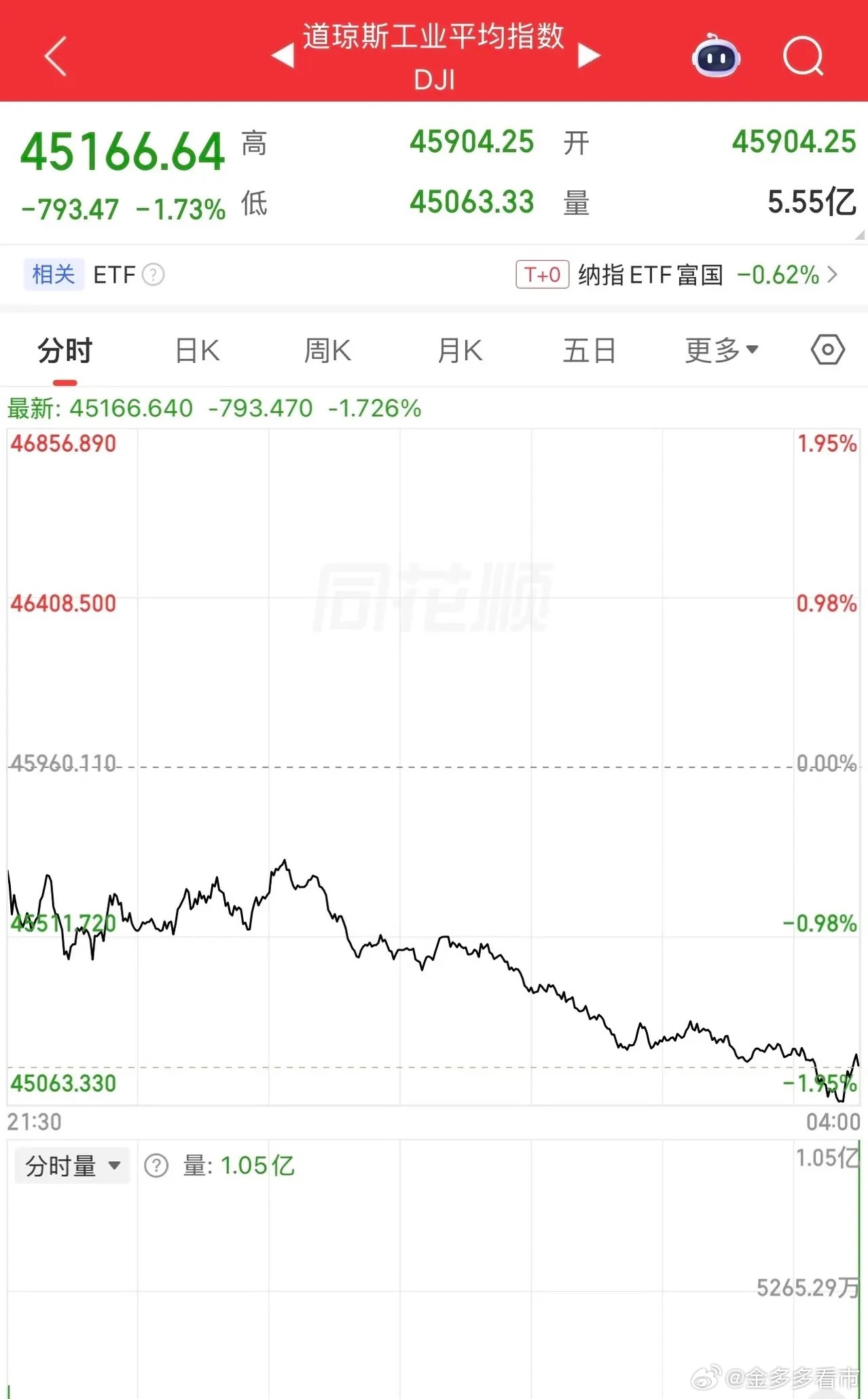 这个周末，并不平静！一觉醒来，美股再次大跌，股民散户估计对下周又开始慌了，但盘后