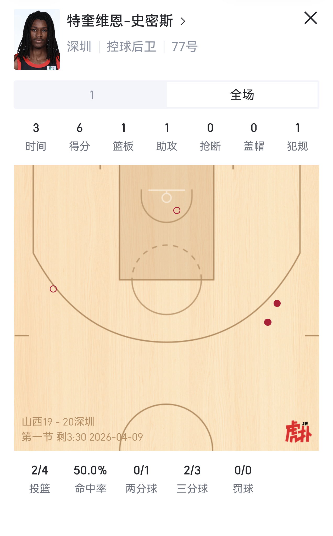 小孩哥还是太猛了，他真就是除了运球，进攻发起还差一点。不然再cba真是无敌了山西