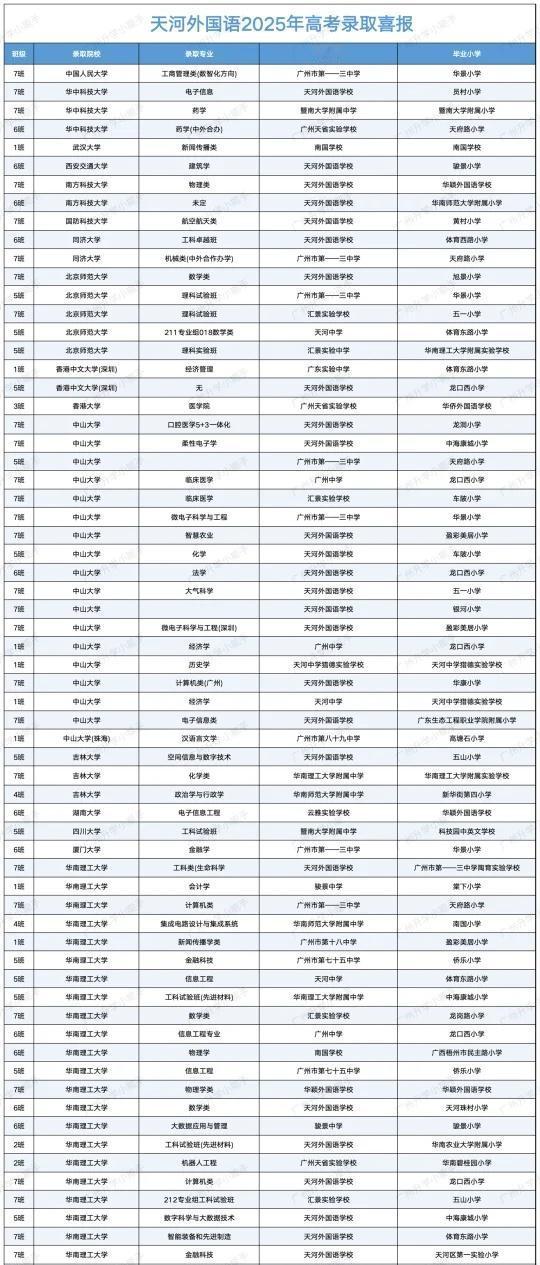 天外2025年高考录取榜单
233名考生去向，很清晰。 可以看到大部分还是来自天