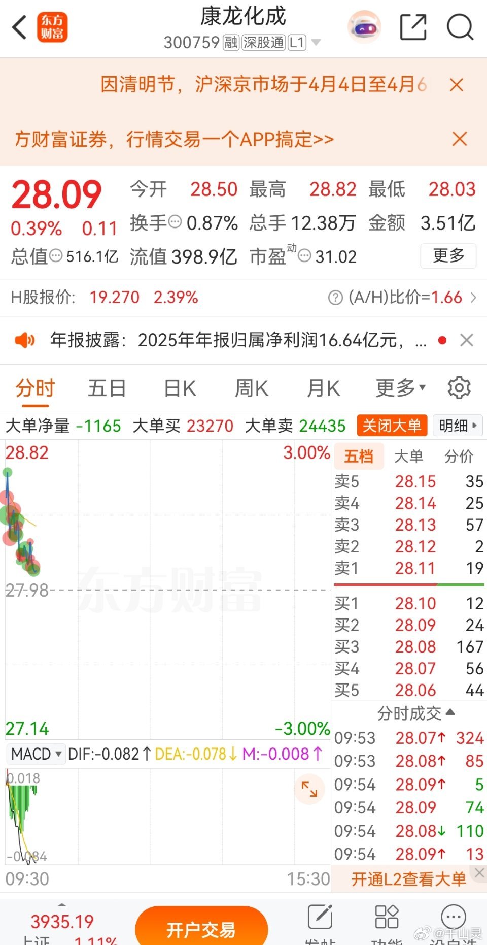 昨日分享的$康龙化成 sz300759$ $塞力医疗 sh603716$ 可以继