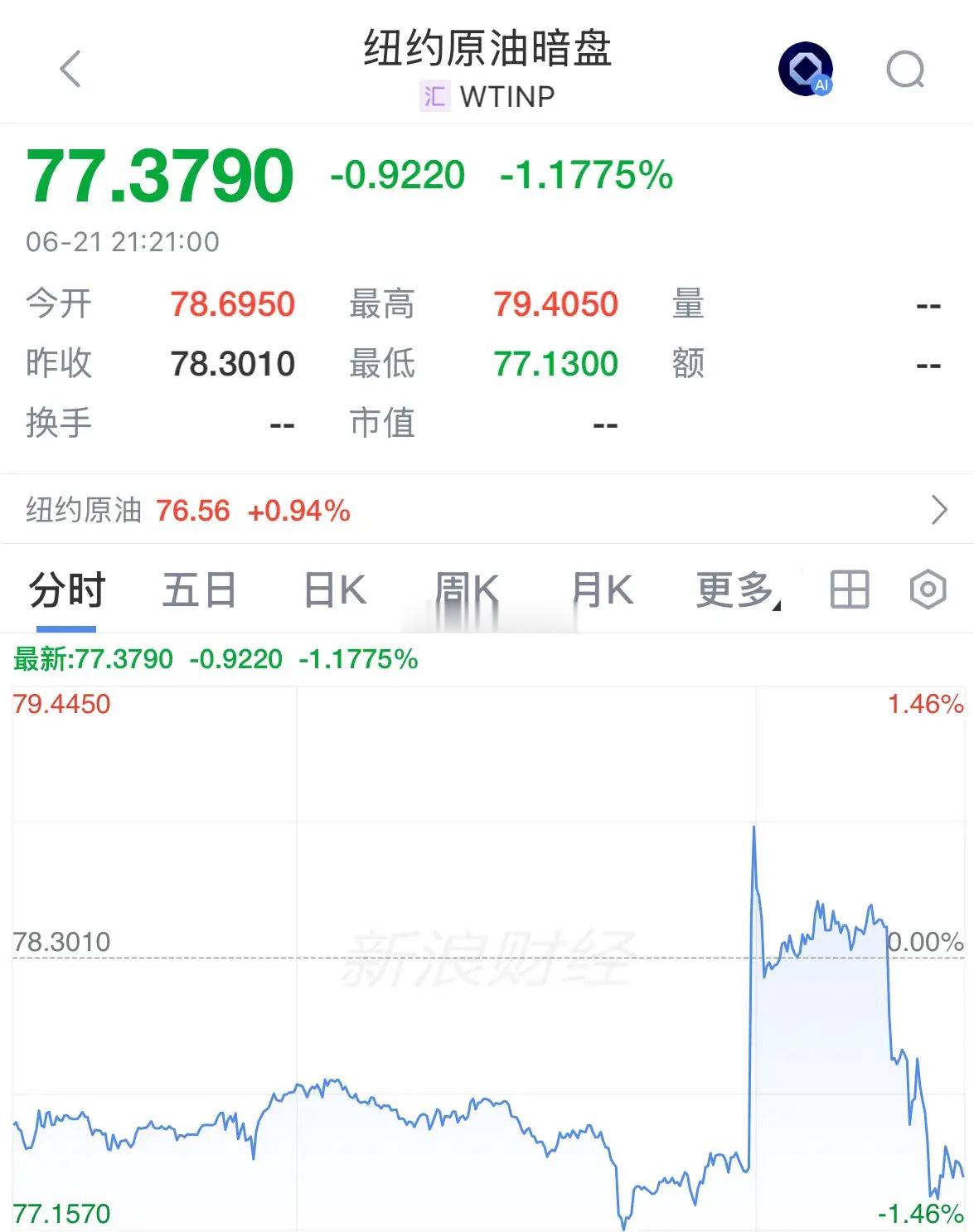 假期重磅利好消息国际原油暗盘价格暴跌，明天全球股市上涨A股会跟涨吗：明天A股又要