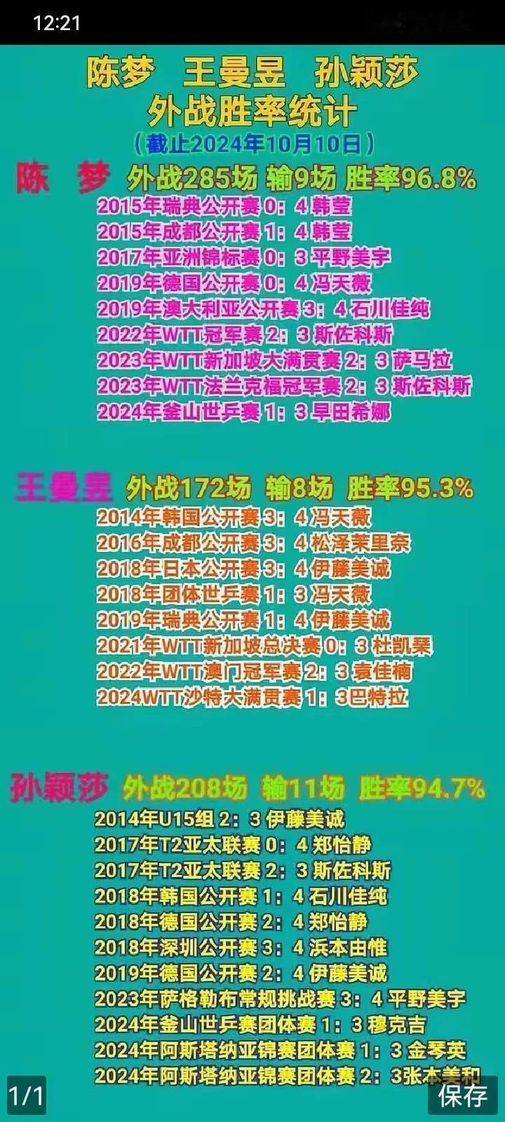 孙颖莎在现役国乒主力里，外战胜率排名第三，这足以证明她的水平还是相当不错的，值得