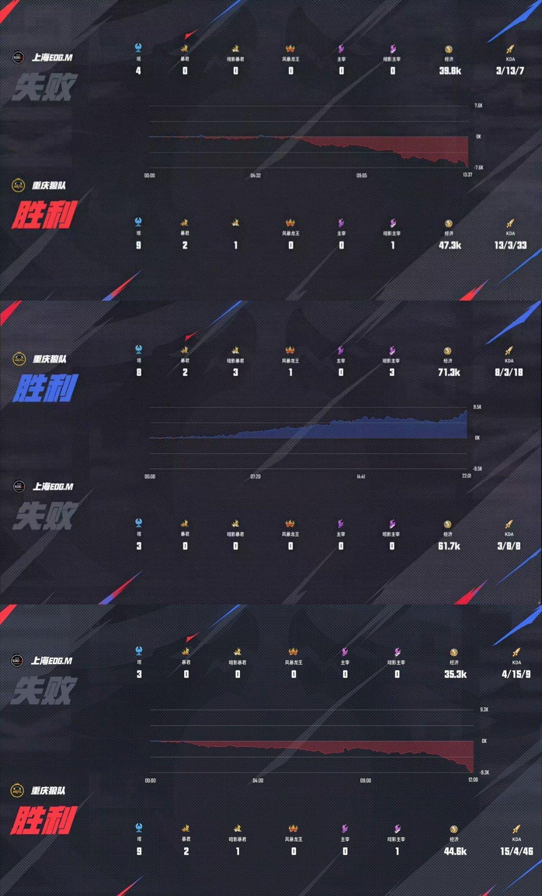 三局下来EDGM一条龙没拿到 ​​​