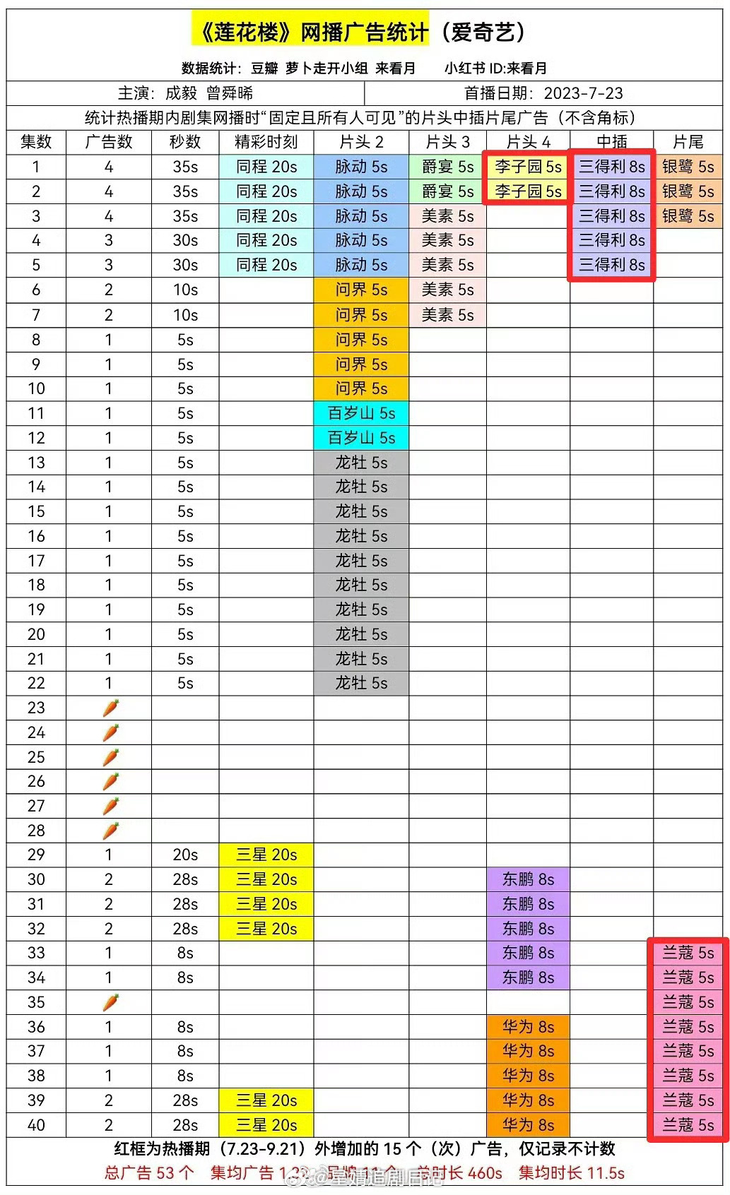 发现成毅从莲花楼开始，播出的一番剧南风知我意、深潜，都有裸播。所以单扛过会、扛招