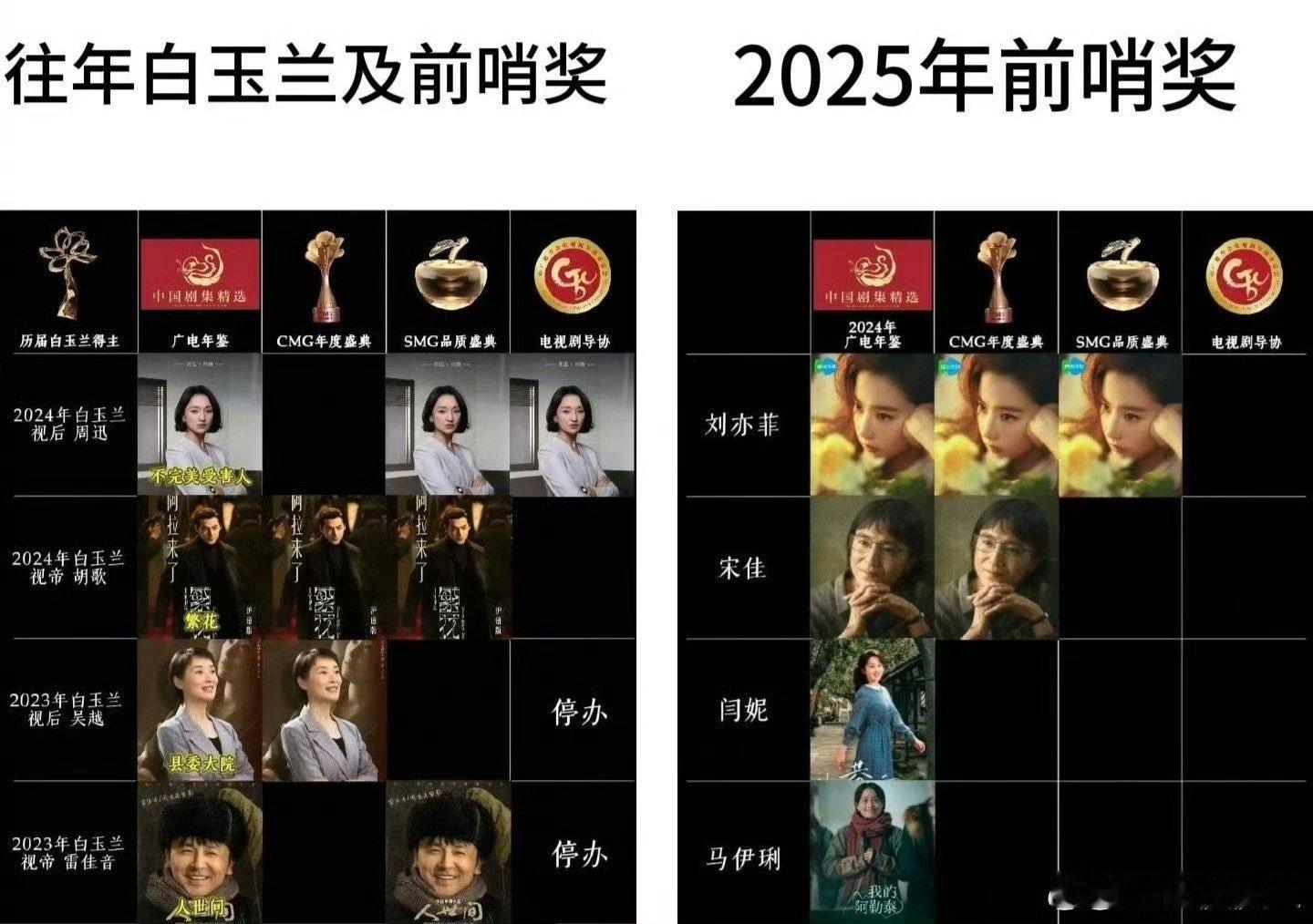 笑死小破白玉兰还四大“前哨奖”[笑cry]菲姐就是会“创” 啥破活动的氵杯她去了