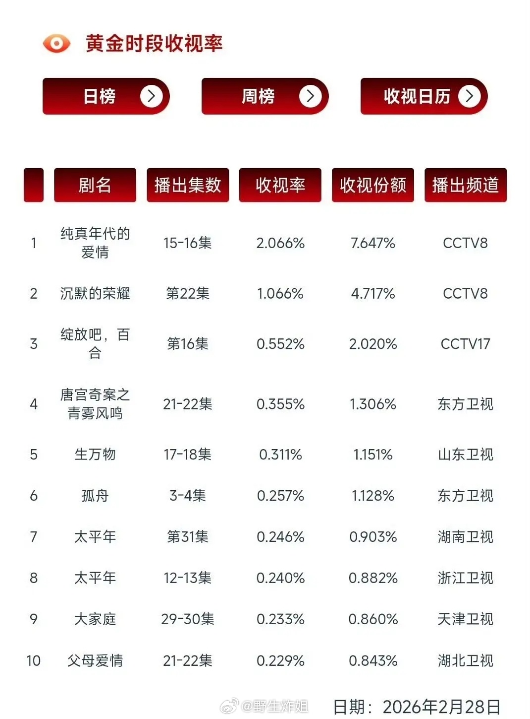 央8今年首次破2是《纯真年代的爱情》 
