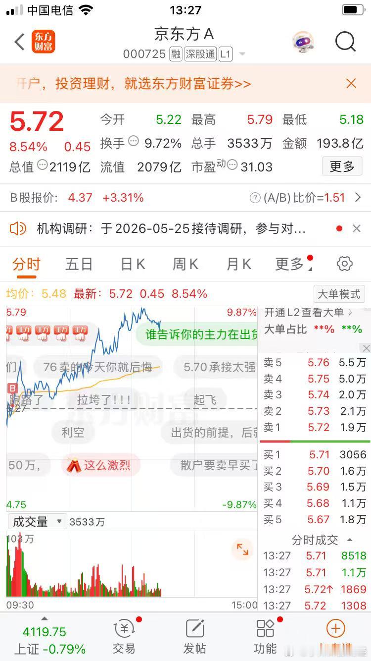 今天进了散户大本营$京东方Ａ sz000725$ 