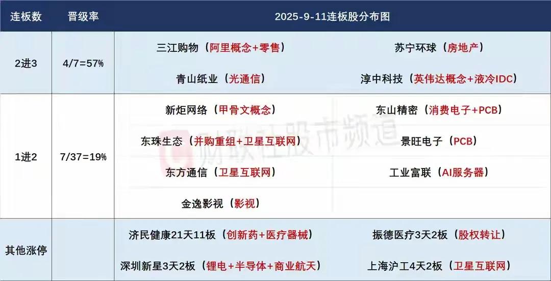 9月12日盘前预案：科技强势爆发放量大涨后注意回调的风险！

1、昨天的市场再次