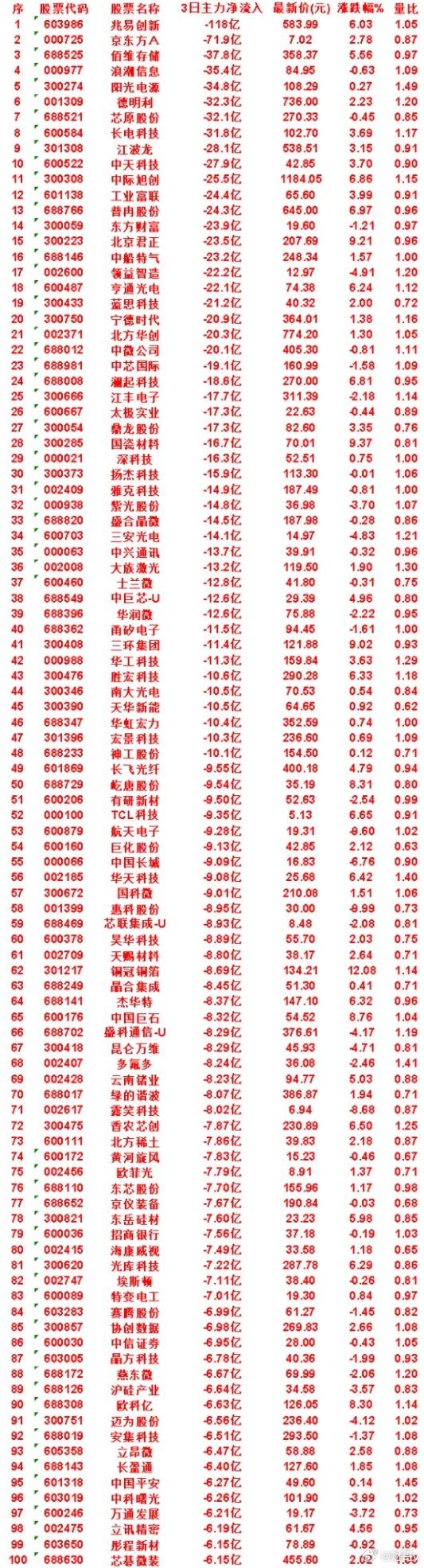 7月15日，前3天主力流出的50名单兆易创新icon：3日净流入 -118亿，涨
