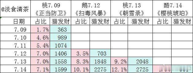 这波朝雪阿，其他更垃扫毒一点水花都没有，看不到后期爆发高走的希望阿目前 ​​​
