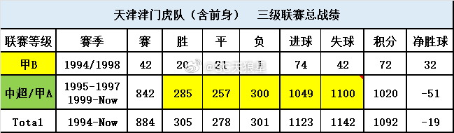 天津津门虎 2026中超 第12轮 赛后数据：1. 本场比赛是职业化以来，球队在