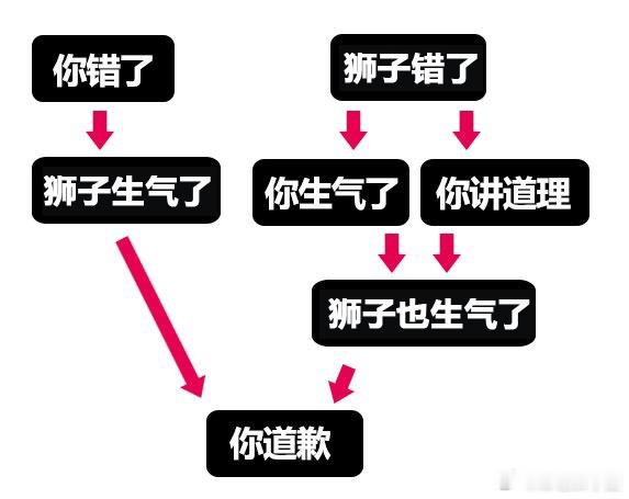 狮子座是那种冷战到底不会低头的。人生建议：别和狮子座冷战。 