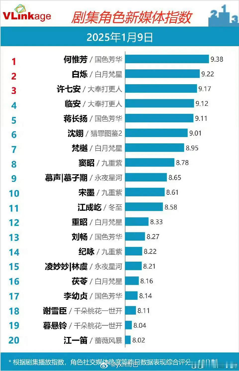 杨紫何惟芳V榜再创新高 V榜6个人都破9好久没这样了 仿佛来到了暑假 