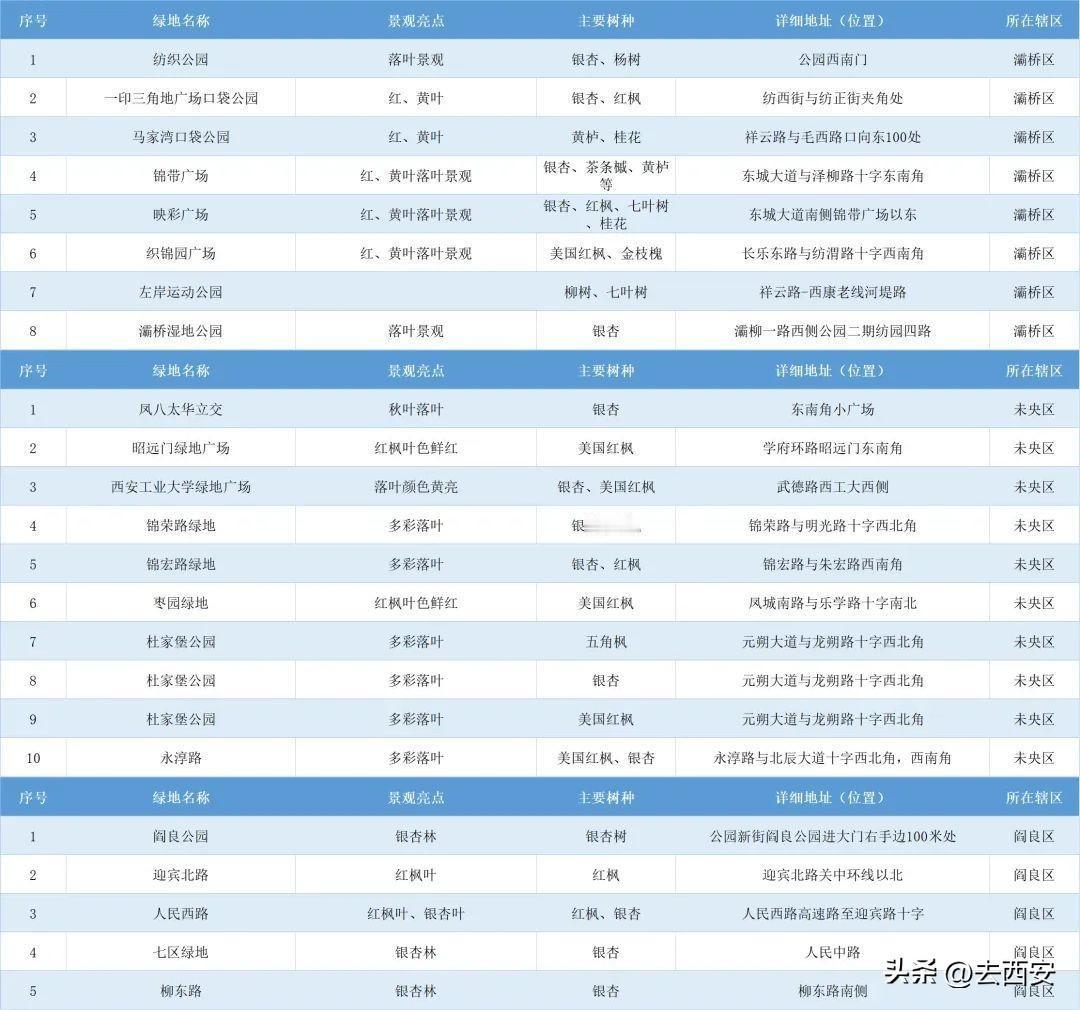 西安163处落叶缓扫的具体地点！涵盖包括新城区、碑林区、莲湖区、雁塔区、灞桥区、