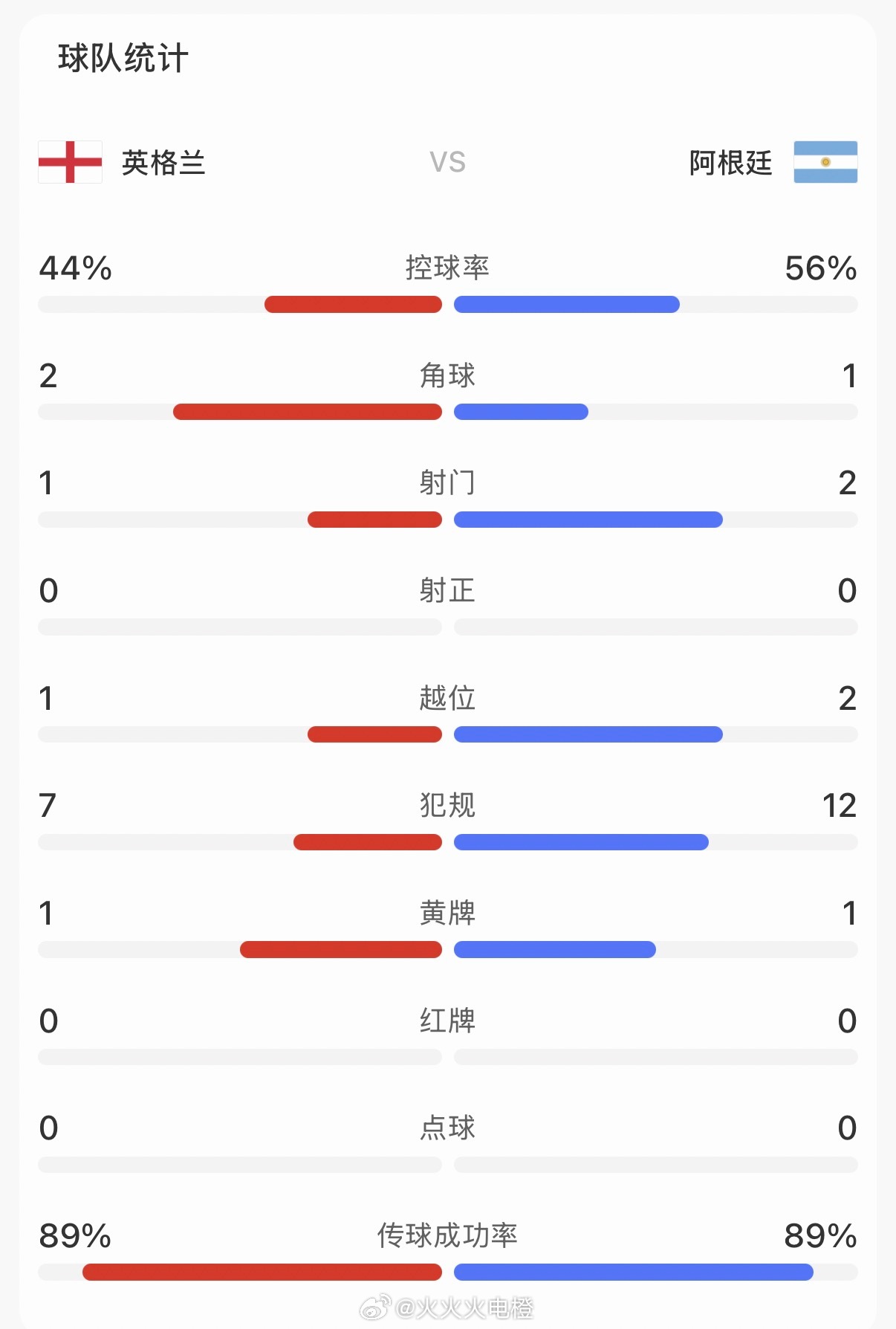 英阿大战 自由搏击英格兰vs阿根廷 45分钟只有3射门，却19个犯规，真正的中场