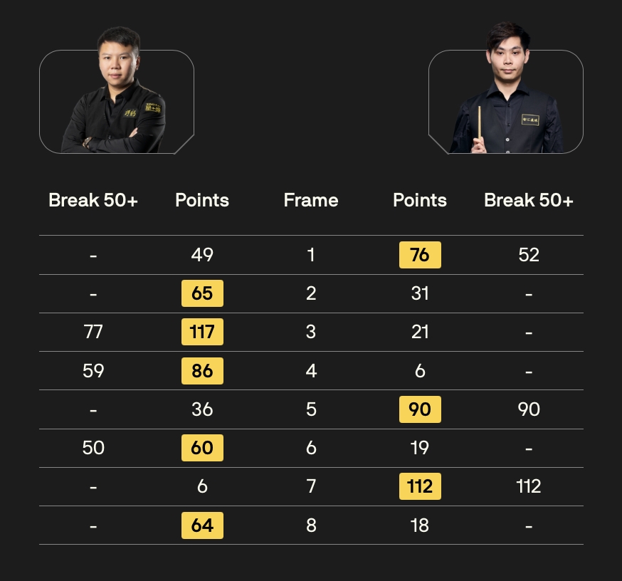斯诺克世界公开赛14点场赛果：张安达5-3徐嘉锐 周跃龙5-3国强