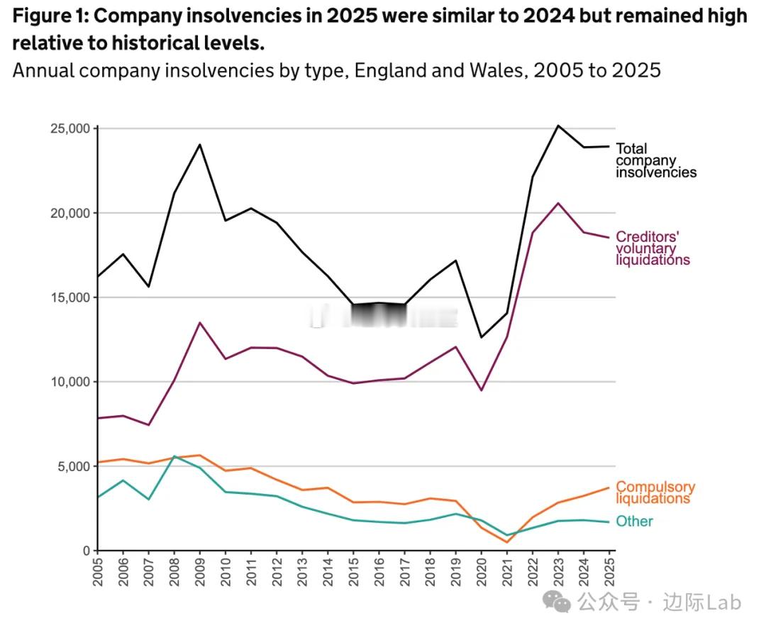 英国企业正遭遇自2012年以来最严峻的强制清算压力，去年债权人通过法院强制关闭的
