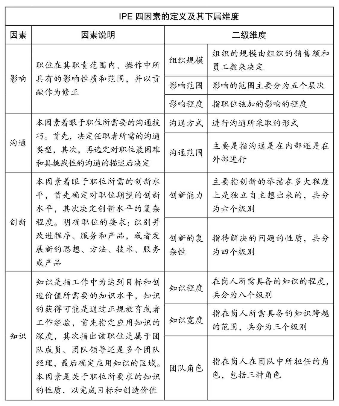 四因素的定义及其下属维度
