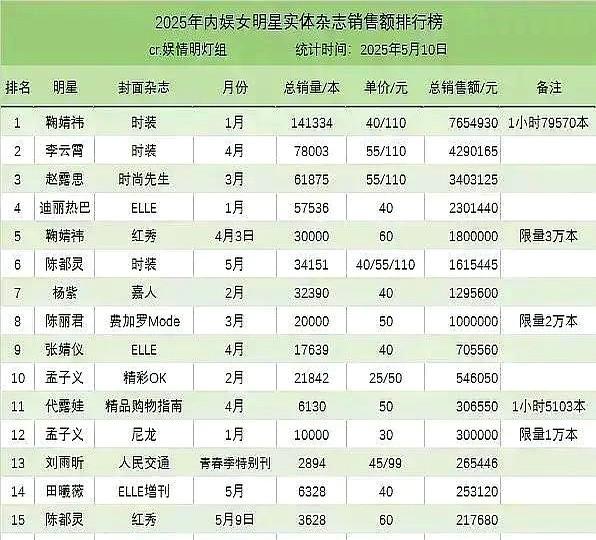 姐妹们快看！

古偶流水线女王的泡沫要破了！

出道27年的劳模女星今年狂揽四部