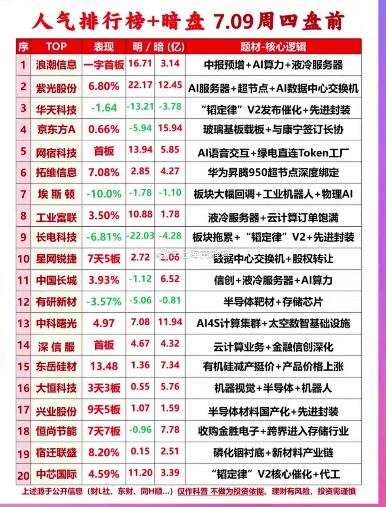 7月9日周四，热门人气股前瞻：恒尚节能：强势七连，存储并购浪潮信息：一字封板，有