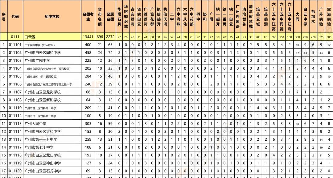 2026广州市白云区名额分配详情
中考志愿填报 广州中考 同和中学 白云区 云英