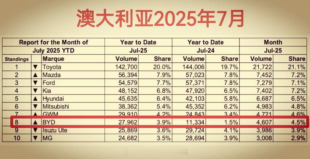 澳大利亚纯电7月品牌销冠：比亚迪（2251台）澳大利亚纯电7月车型销冠：比亚迪海