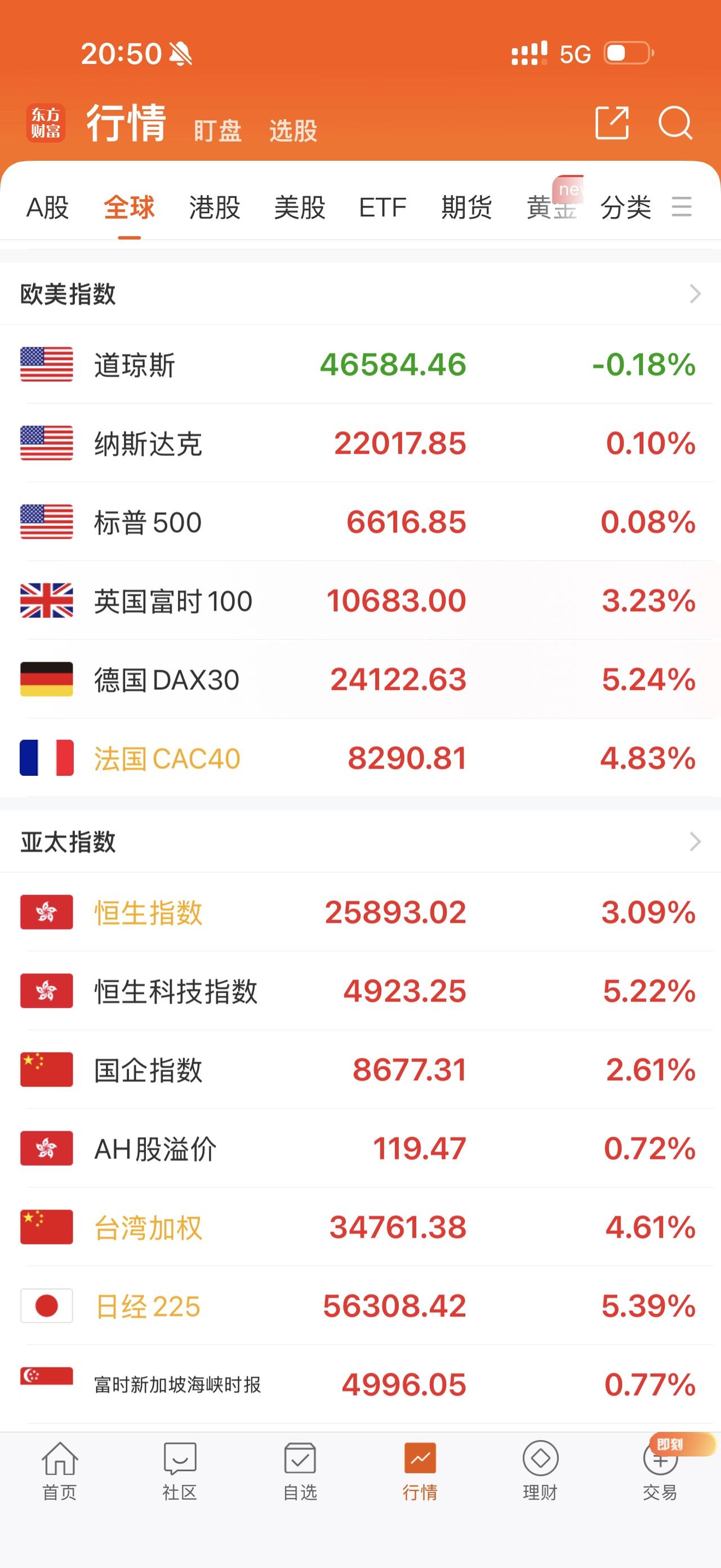 大利好，全球股市大涨