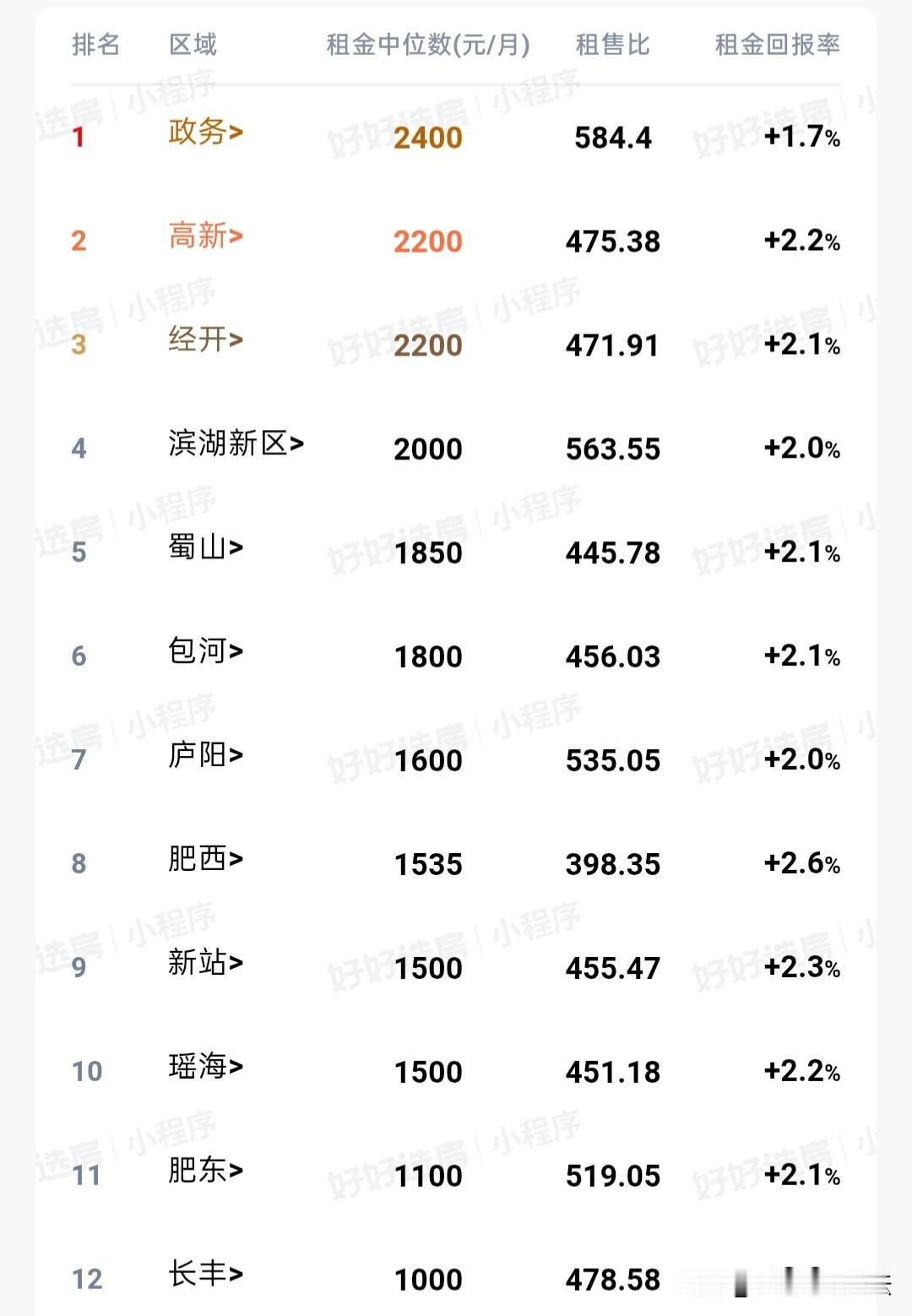合肥各区域最新租房子，月租金中位数，和租金回报率情况。
在合肥，除了拆迁户的房子