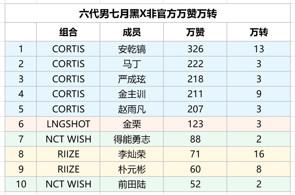 KPOP六代男七月黑X非官方万赞前十 1. 安乾镐（cortis） 2. 马丁（