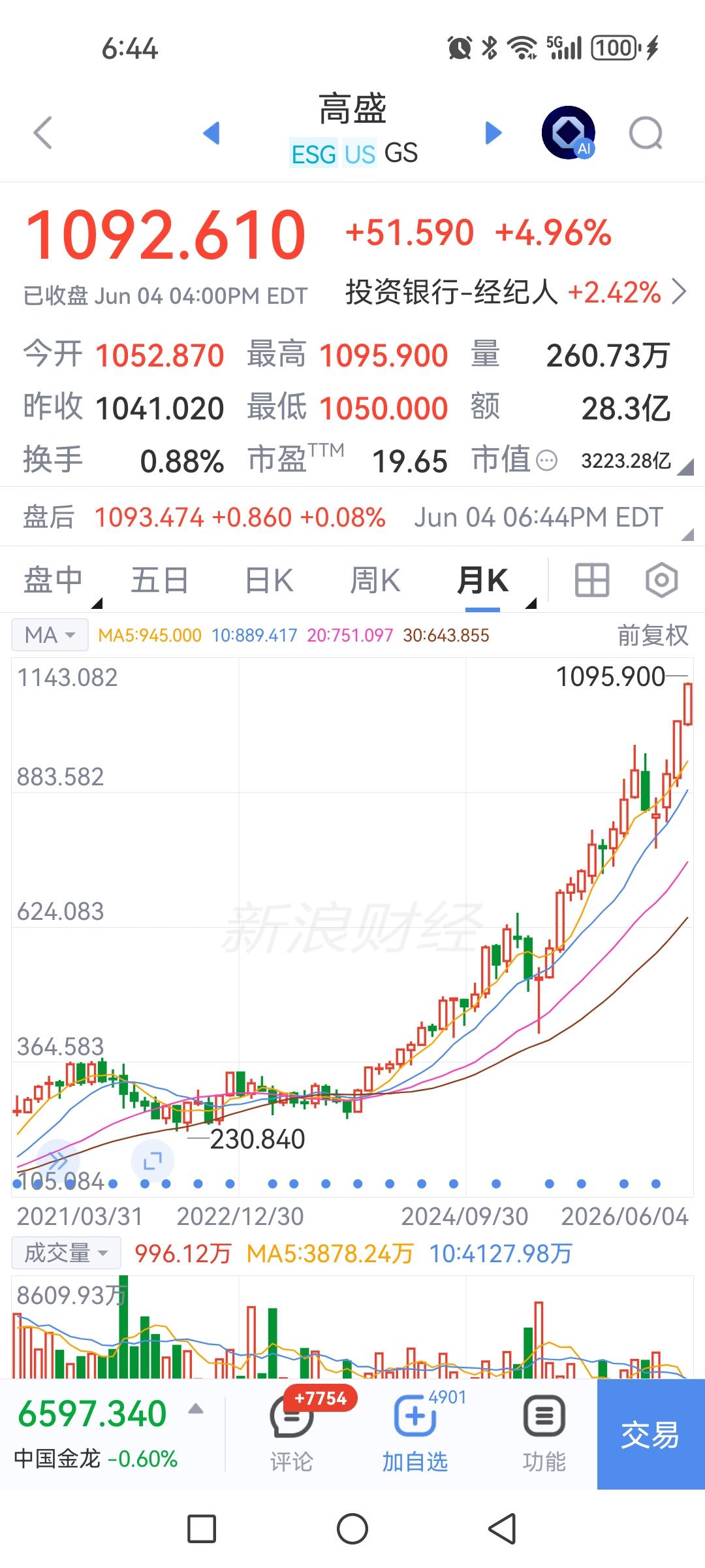 看看美股的消费股，人家也是在创新高，没咱们那样与科技股对立啊。

附图列举了高盛