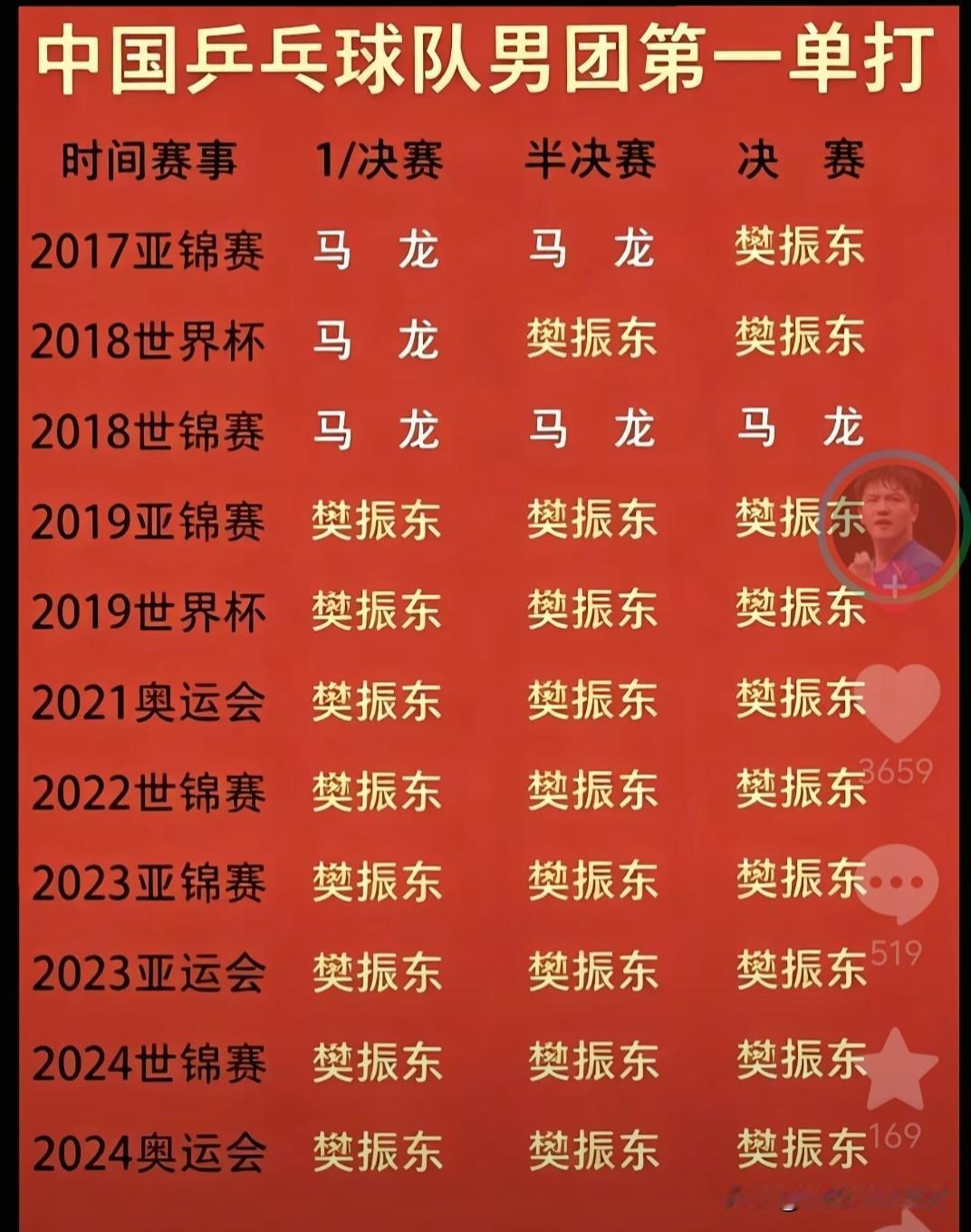 运动员不仅只看实力强，还得看稳定性，世界大赛团体比赛连续多年，樊振东都是以一单身