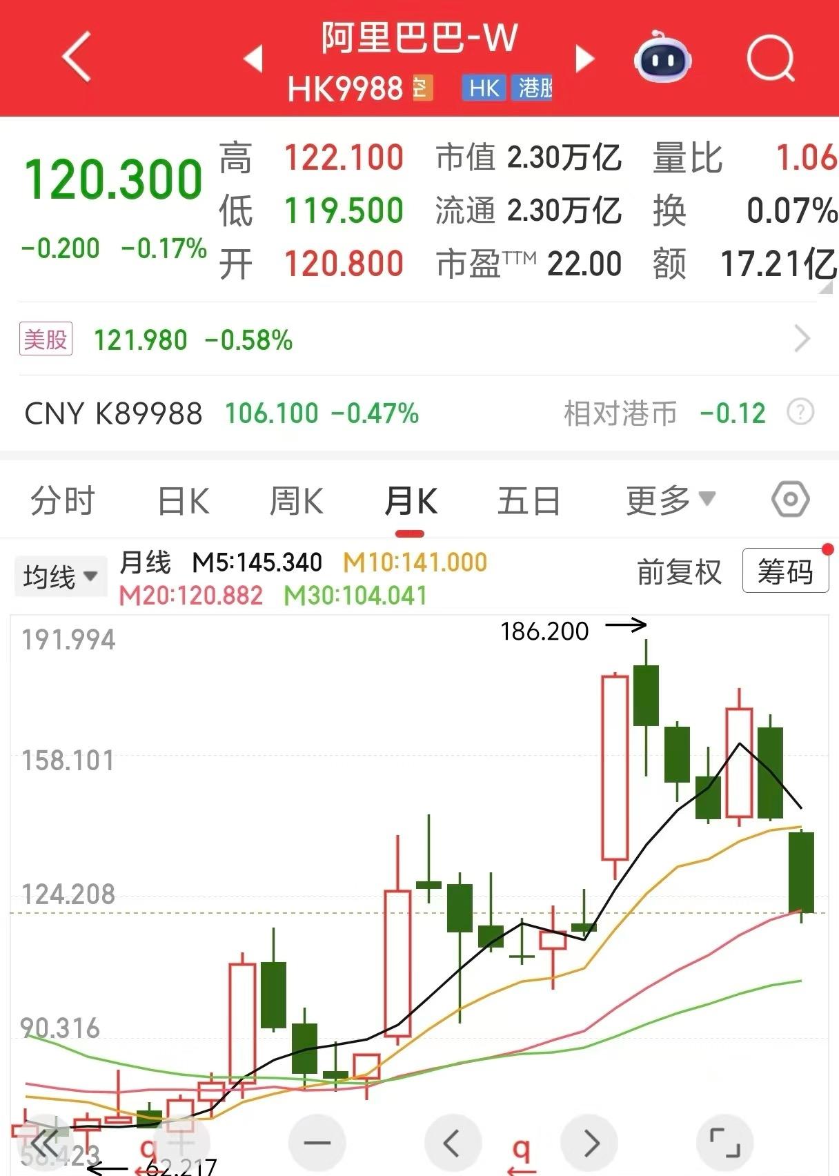 阿里股价跌了俩月，跌幅超三成，万亿市值没了。刚出的财报，营收微涨，但利润跌七成多