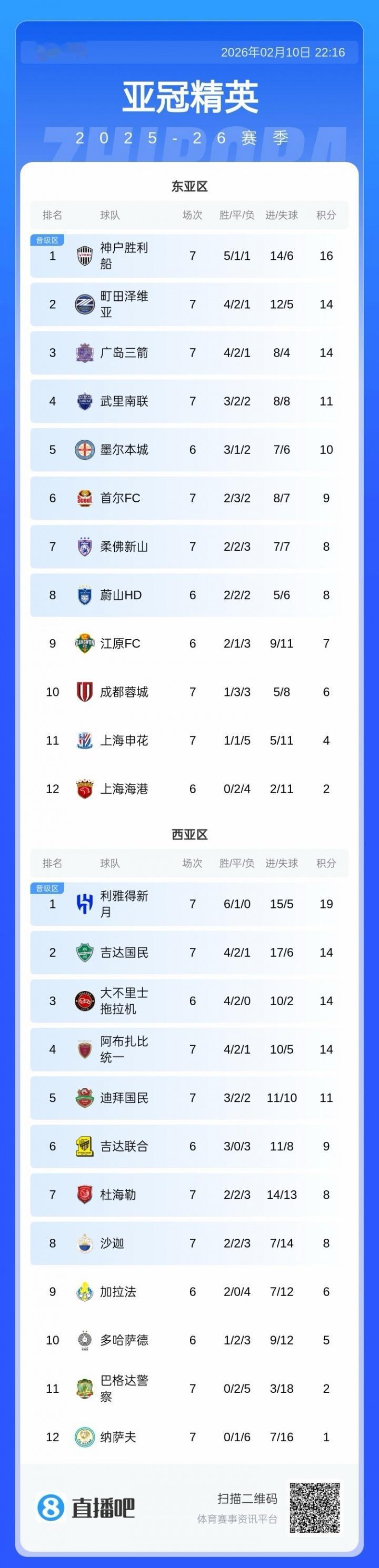 本次亚冠，中超基本无望了，无论是蓉城、申花还是海港，基本命运相同：被淘汰！

随