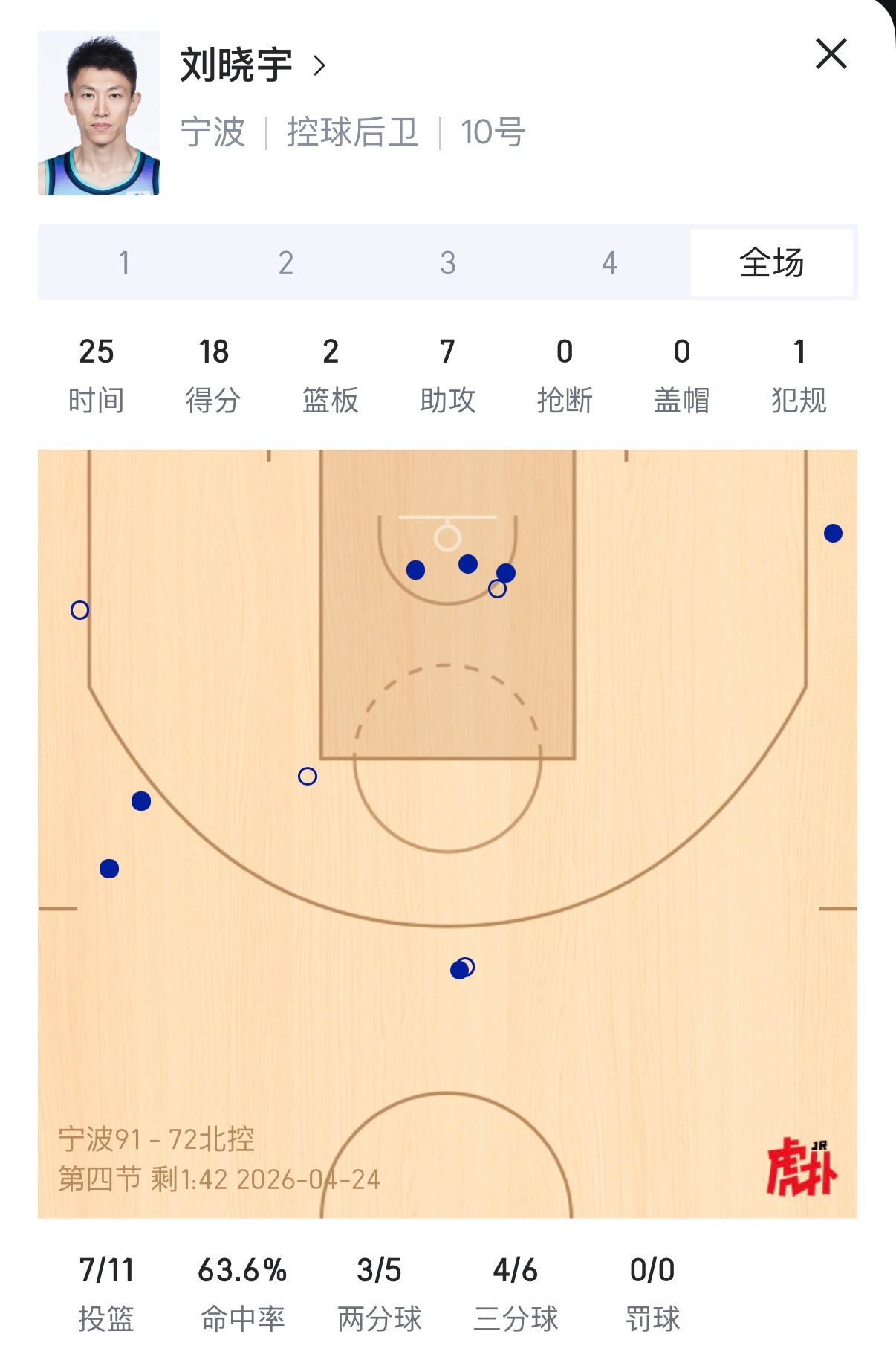 神奇的剧本出现了宁波队球员兼教练刘晓宇，拿到全队最高分18分，亲手送曾经的老东家