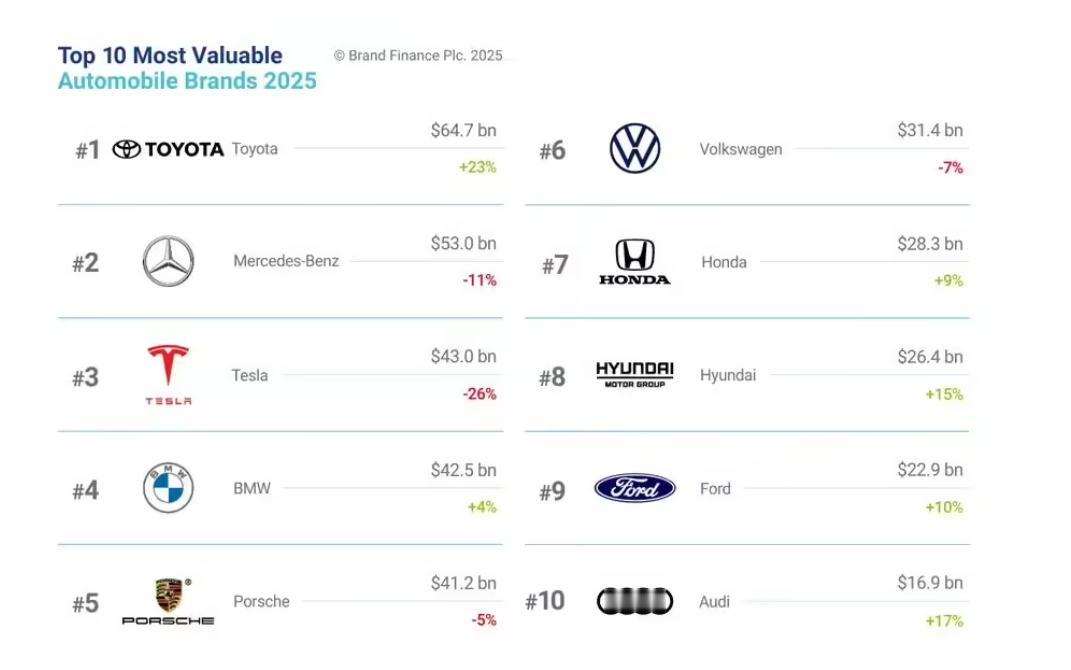 英国品牌评估机构 Brand Finance 于 2025 年 2 月 13 日