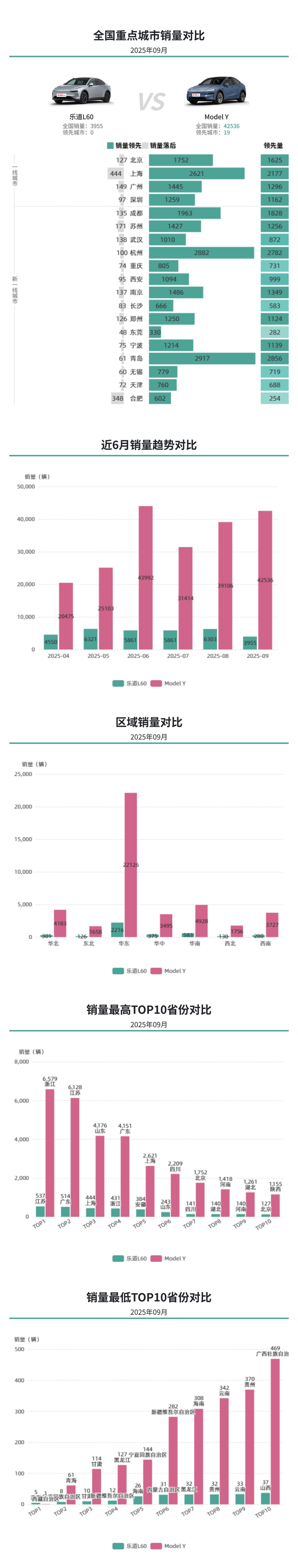 9 月车市：乐道 L90 以超万销量站稳纯电大空间 SUV 赛道，小鹏 G9 因