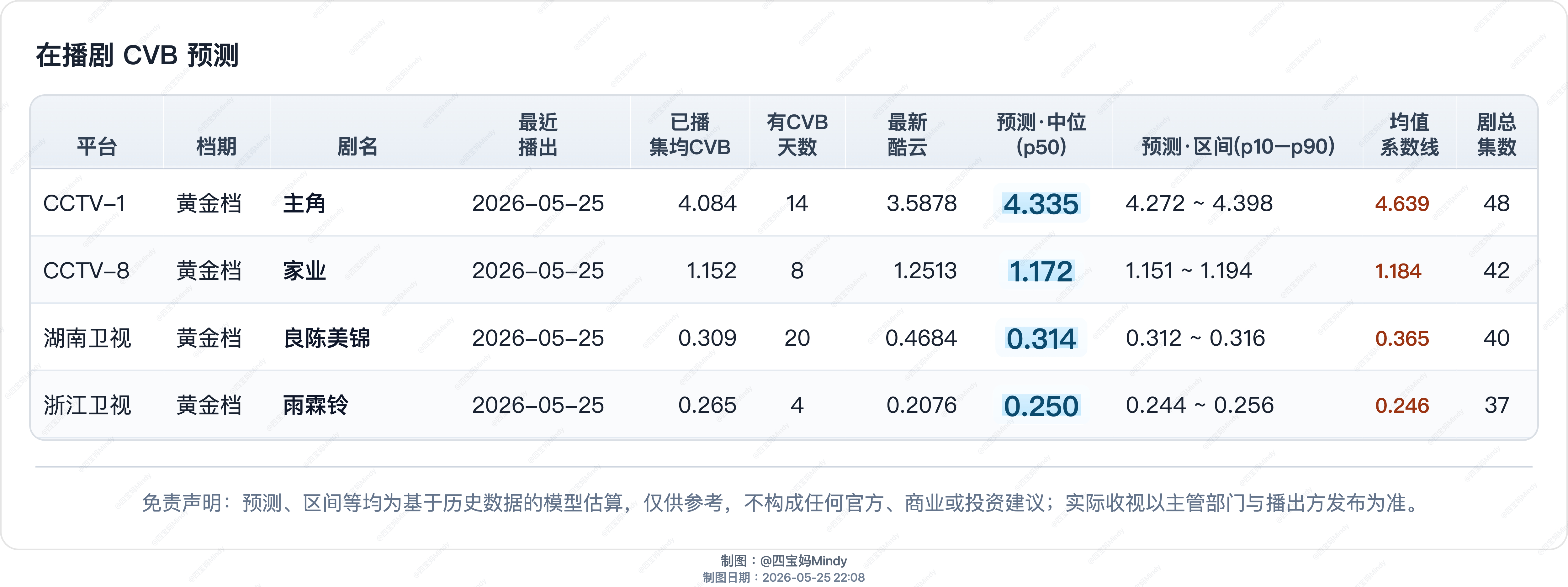 5.25 CVB收视率预测在播剧：主角、家业、良陈美锦 、雨霖铃、方圆八百米