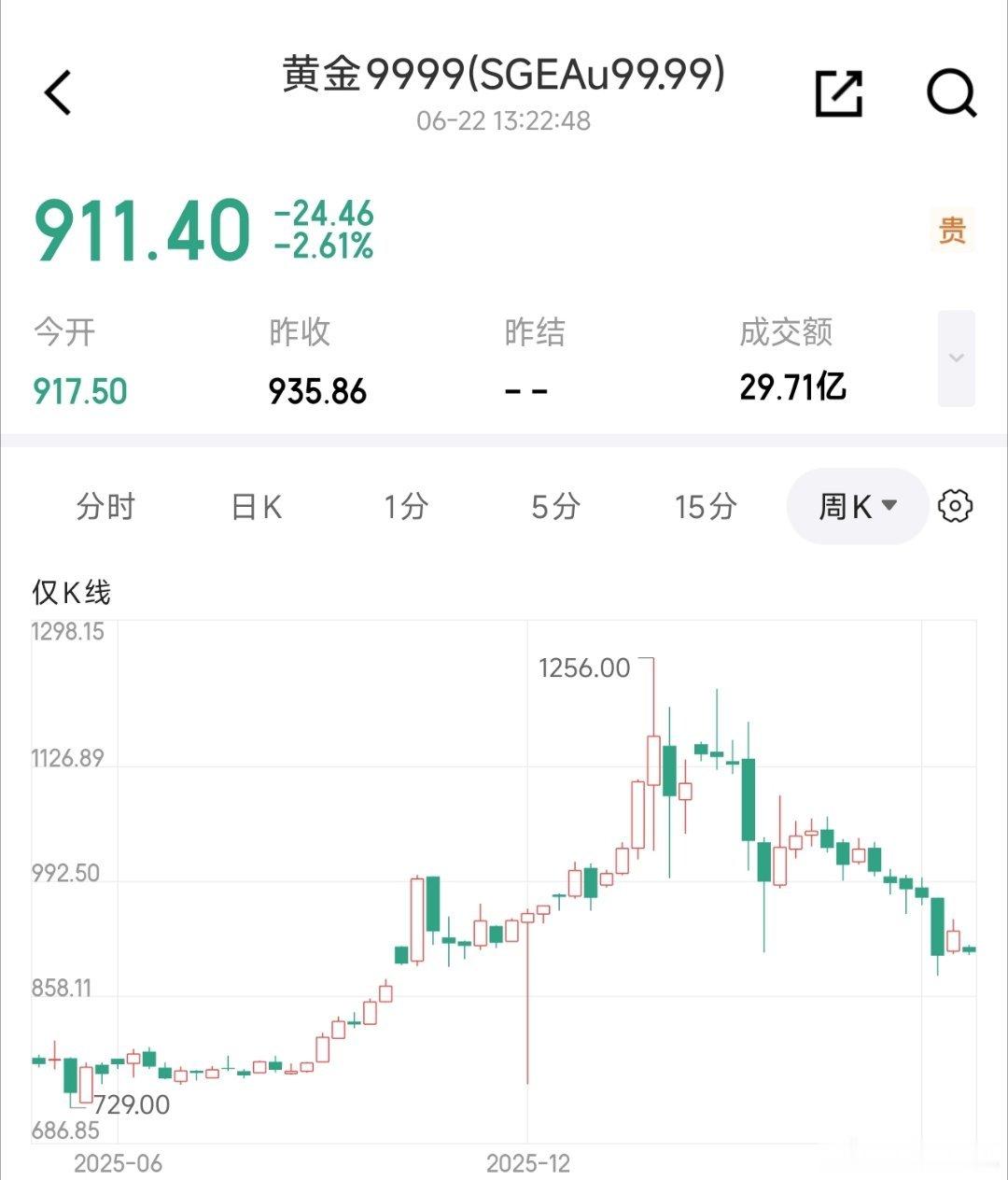 金价暴跌黄金该买还是该卖黄金不是在910左右徘徊老久了，整天一惊一乍的暴跌暴涨…