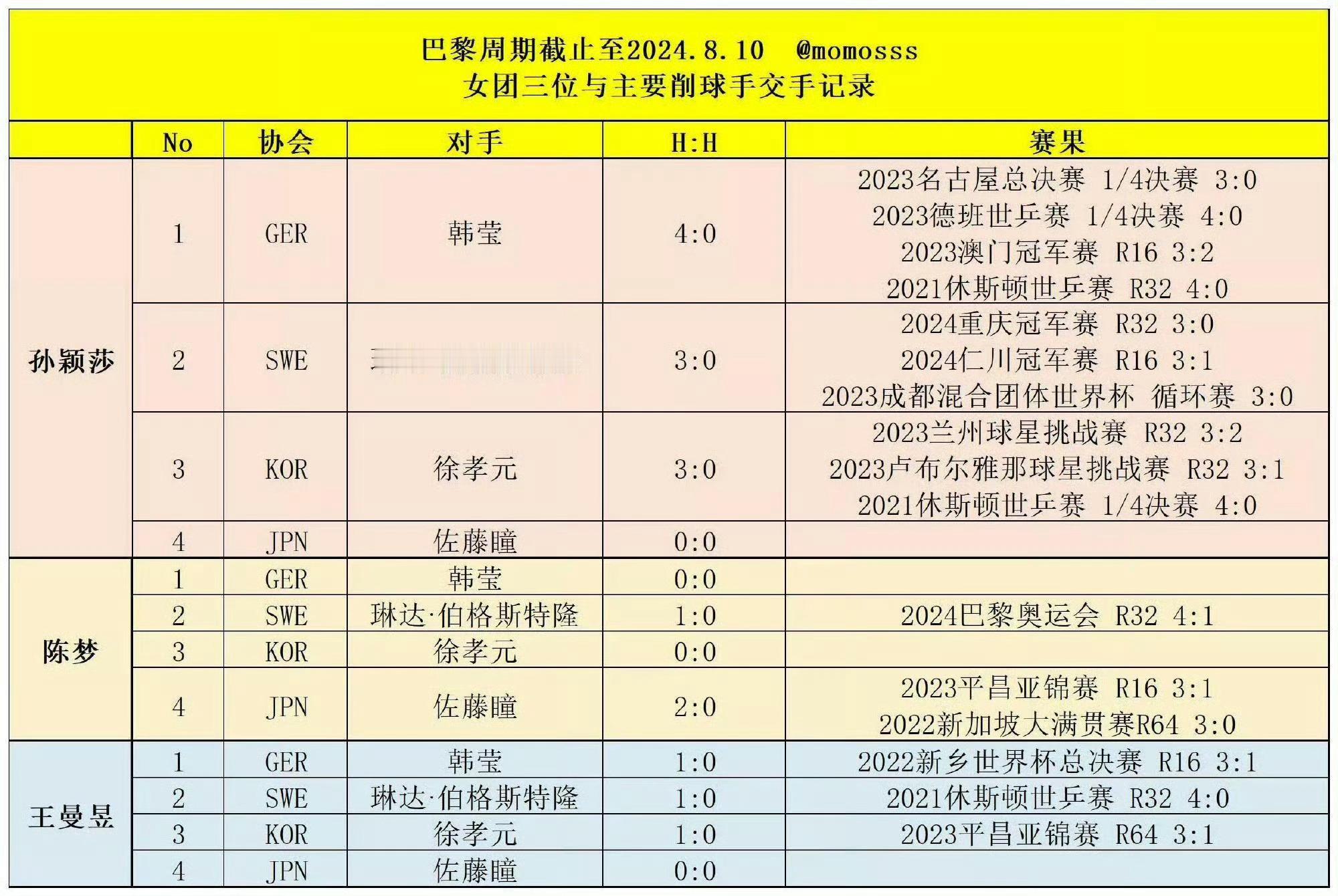 孙颖莎成国乒削球扫雷手孙颖莎一直都是啊，但不要薅孙颖莎一人，不会打的就要一直打，