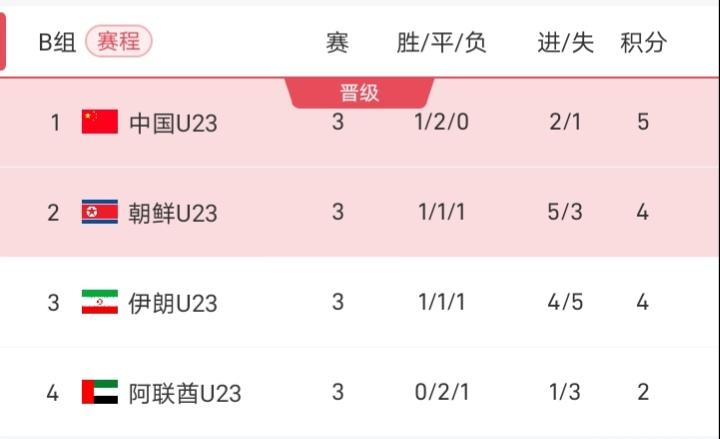 国足U23虽小组出线，但从三场比赛看来，均场控球只有3成左右，射门数也不及对方，