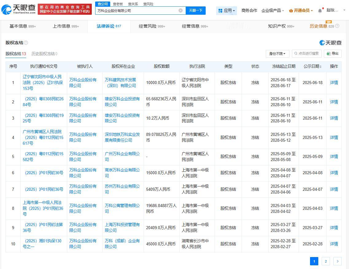 万科已被冻结超13亿股权
万科商业版图盘点万科A预计上半年净利润亏损100至12