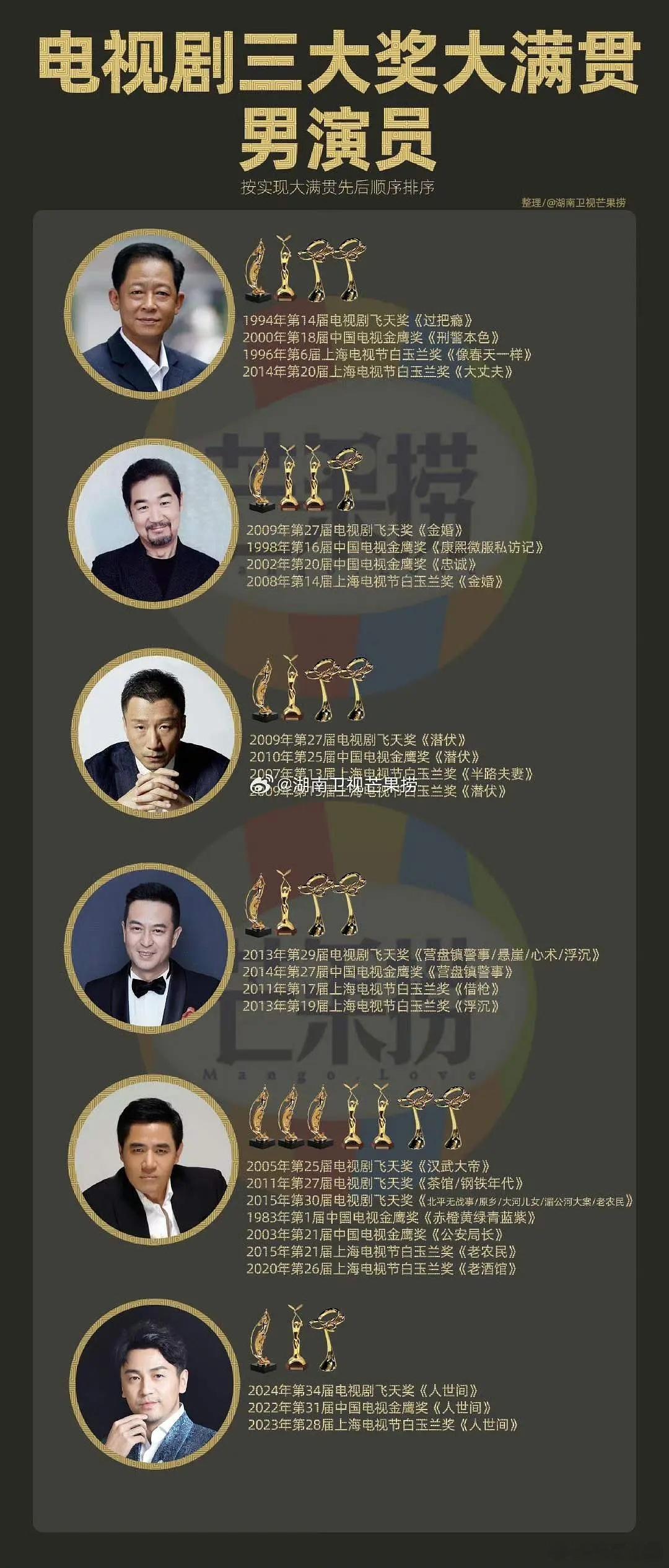 内娱电视剧，视帝大满贯6位，视后大满贯5位，胡歌张译没满？ 