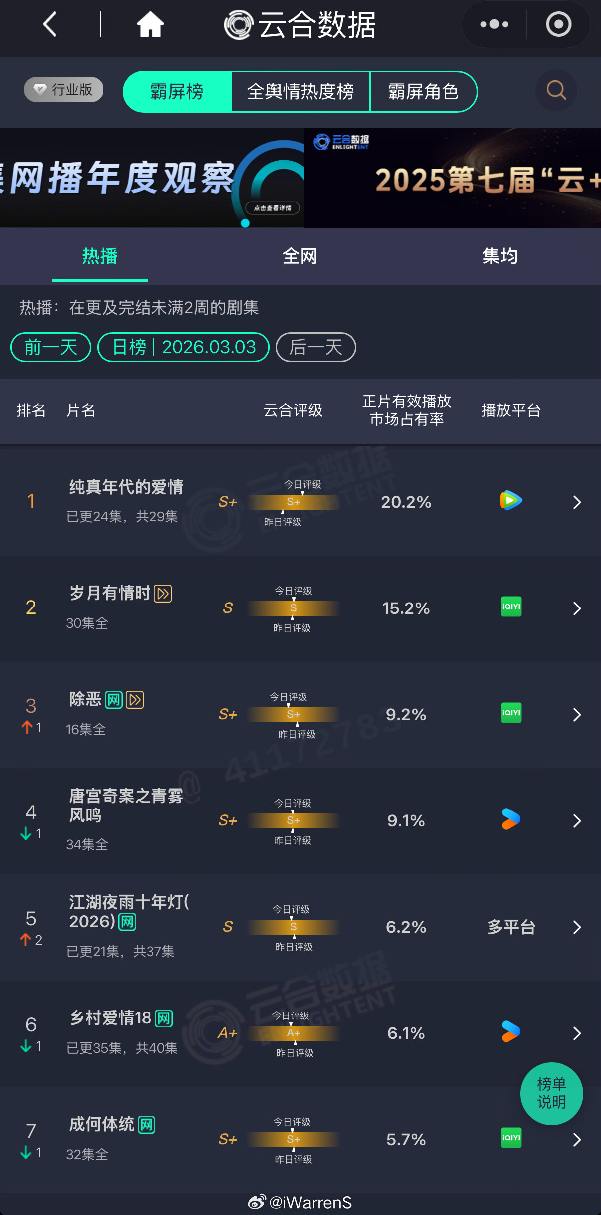 陈飞宇新剧纯真年代的爱情云合占比涨至20.2%了！该剧持续登顶中！阿瑟真棒呀！阿