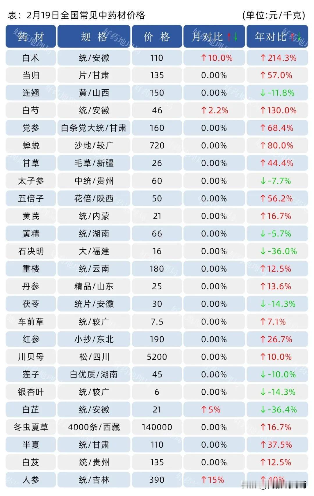 2024年2月19日常见中药材价格行情（见下图）