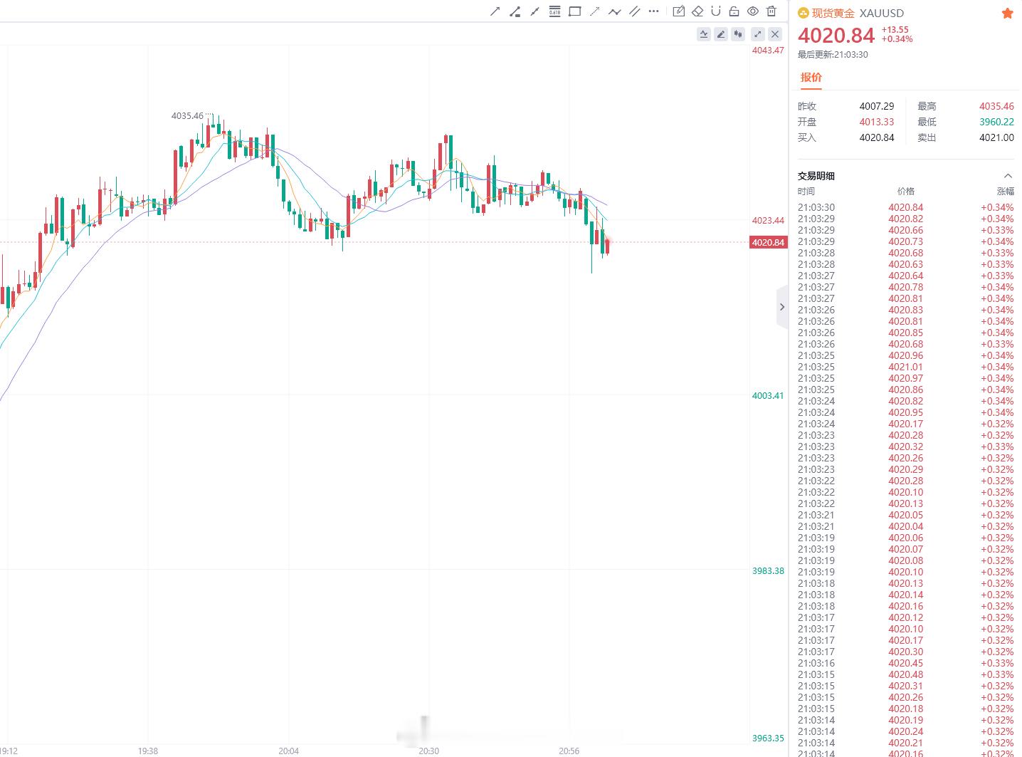 黄金 止跌不落，白盘顶点4018-20区域顶底转换直接追多了，4020-18参与