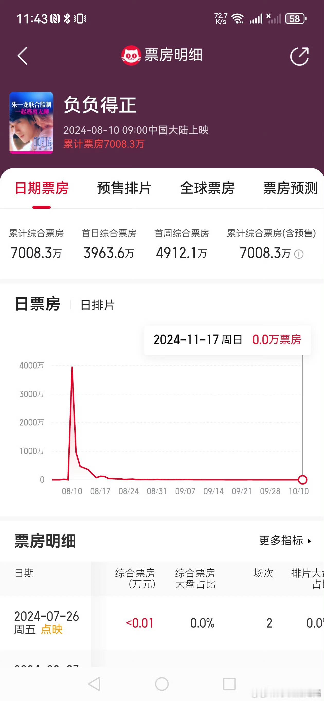 朱一龙 今天杂志稀稀拉拉卖了一万本，他现在主攻的是电影，大家都在说，如果不吃题材