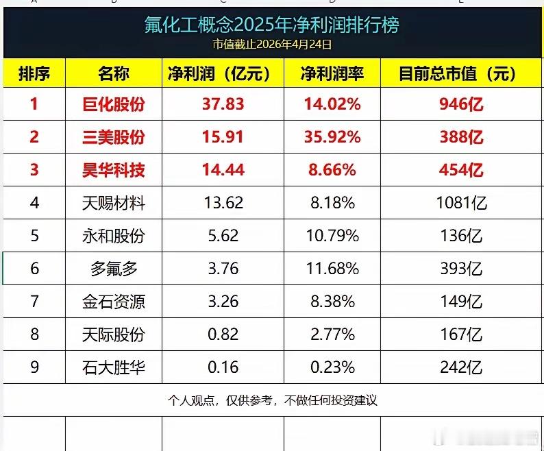氟化工概念2025年净利润排行榜！1、 巨化股份：净利润 37.83亿元 2、 