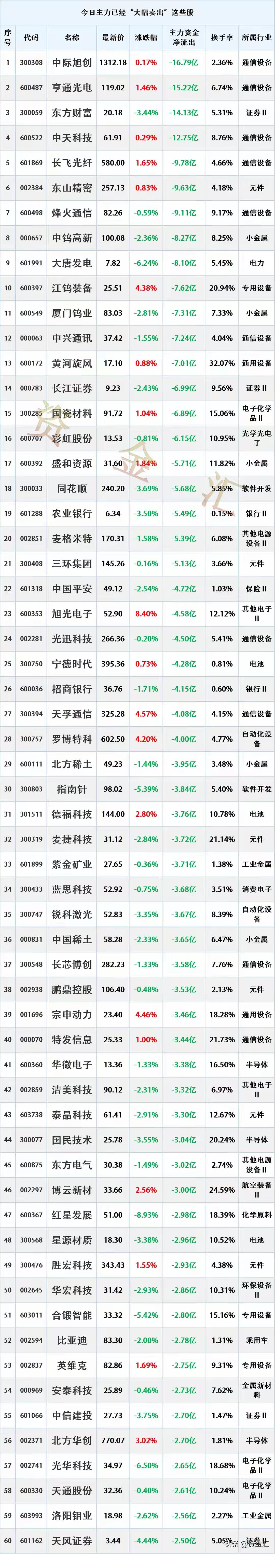 尾盘疯狂出逃，6月24日主力资金已经“大幅卖出”这些股
统计时间：2026年6月