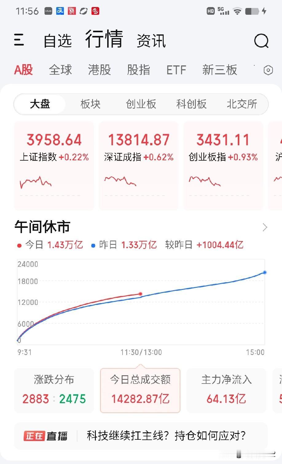 9月22日午评。两市上午放量1000亿上涨（图1），量价配合非常好。板块也是多面