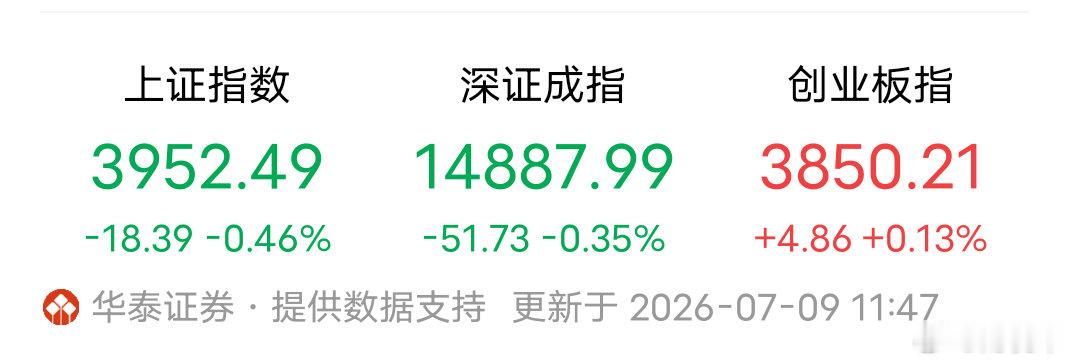 午盘收盘面分化复盘✨沪指跌0.46%、深成指小幅回调，创业板逆势微涨0.13%，